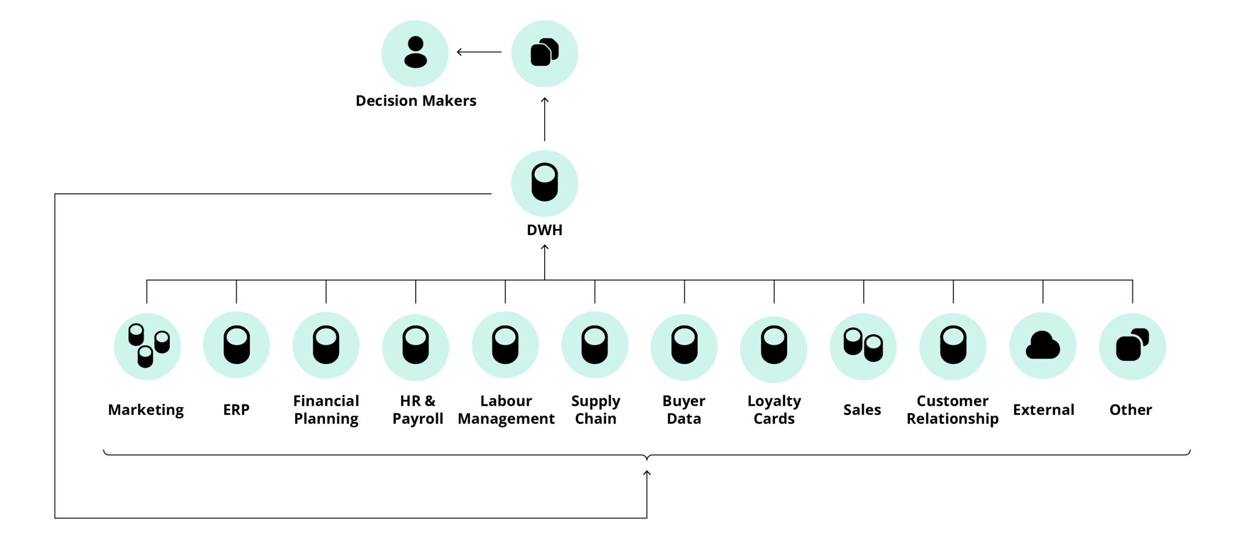 Retail Data Warehousing: Turn Your Data Into Decisions