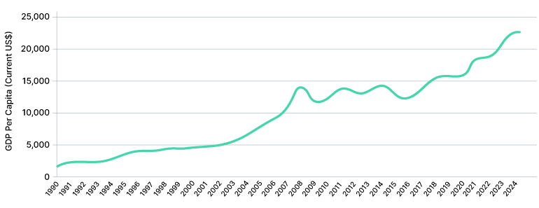 A graph showing Poland's GDP per capita over time