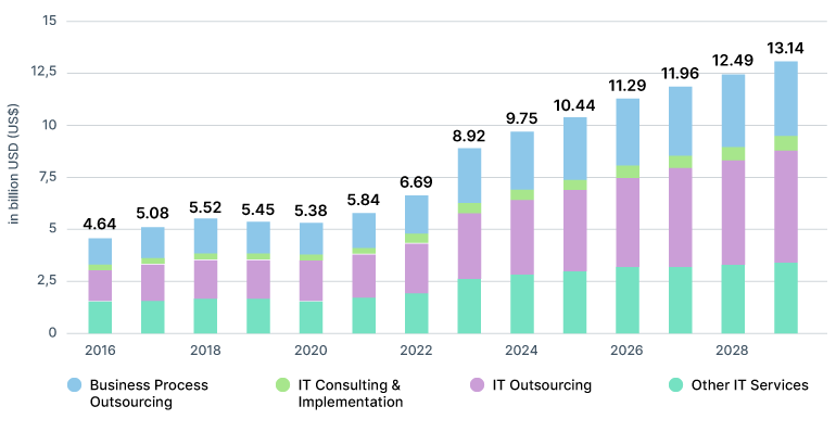 A chart showing revenue for different segments of Poland's IT market.