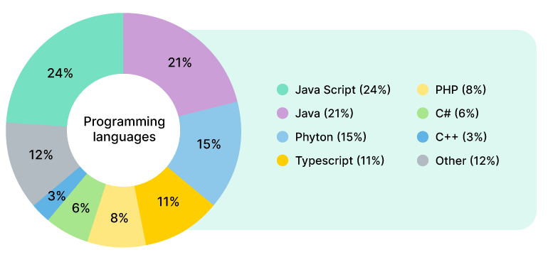 A donut chart showing the most popular coding languages in Poland. 