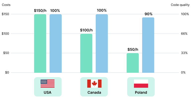 A chart comparing software development costs and code quality in the US, Canada, and Poland.
