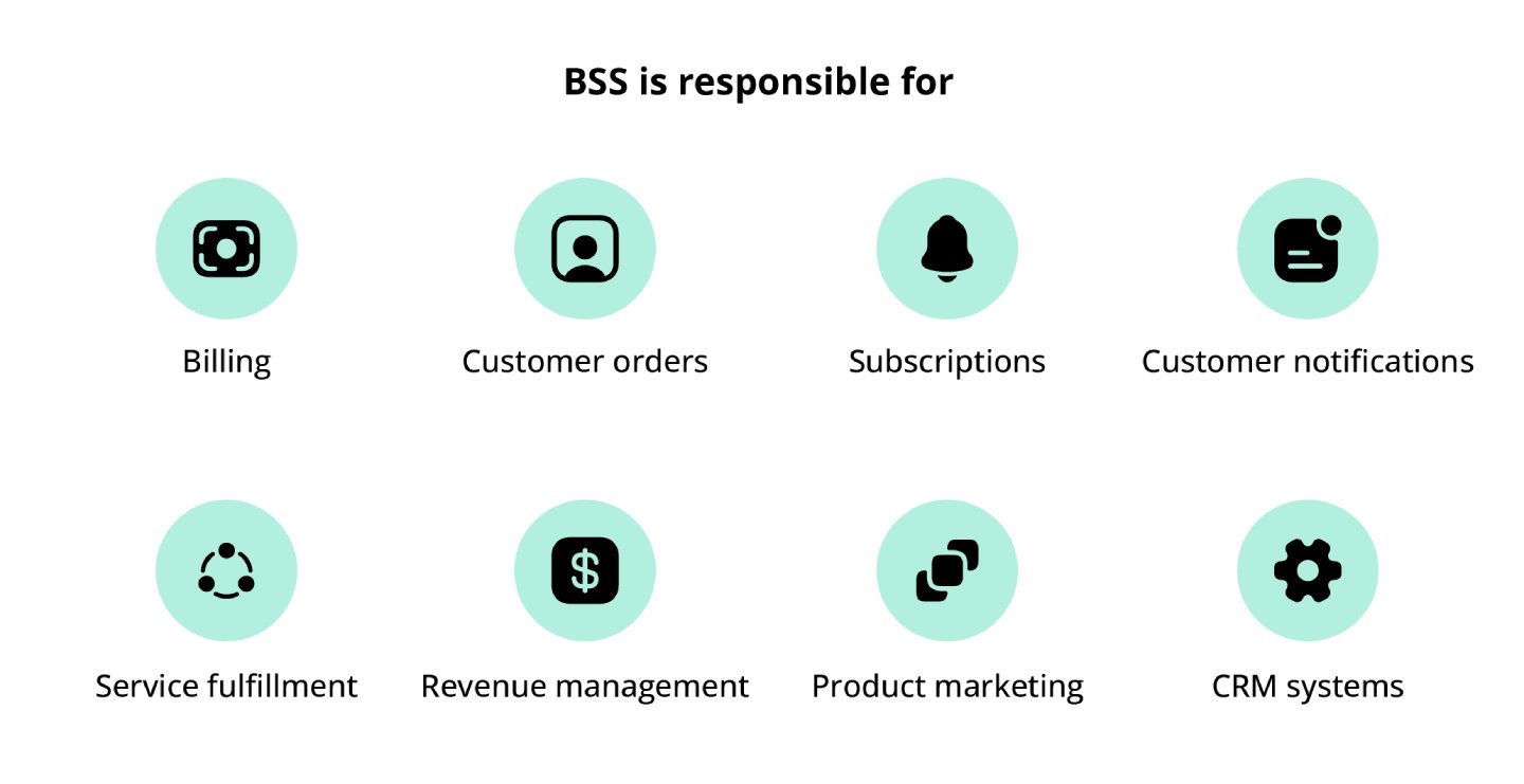 Chart explaining the role of BSS in telecom
