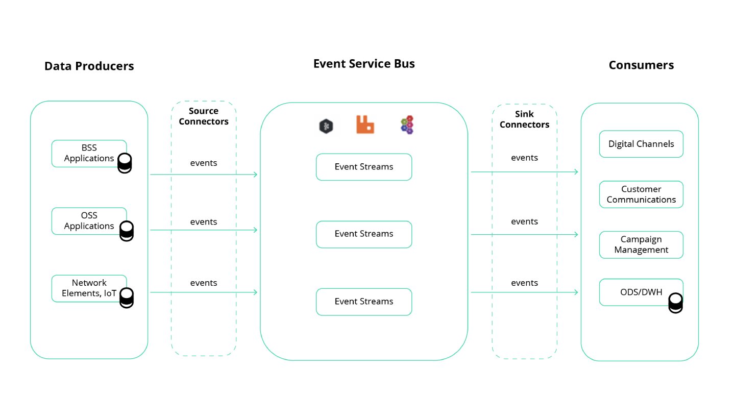 Tools for event-driven BSS integrations.
