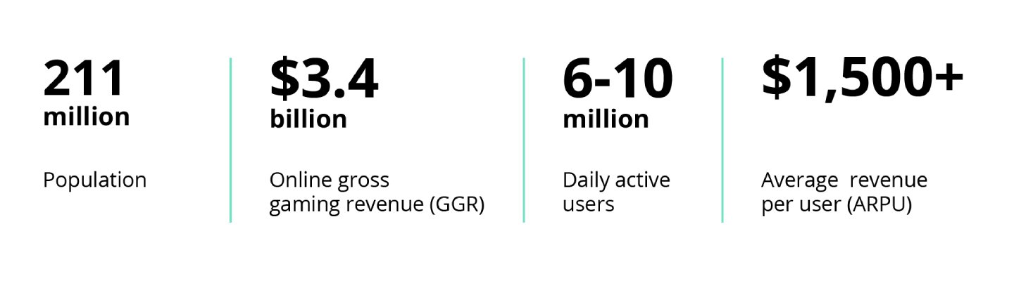 An infographic showing key statistics for the Brazilian iGaming industry.