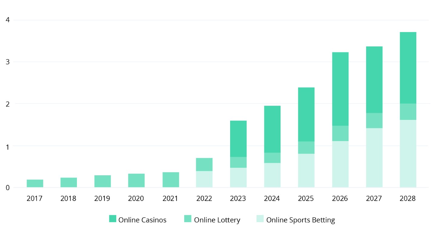 A chart showing revenue in the Brazilian online gambling market from 2017 to 2028.