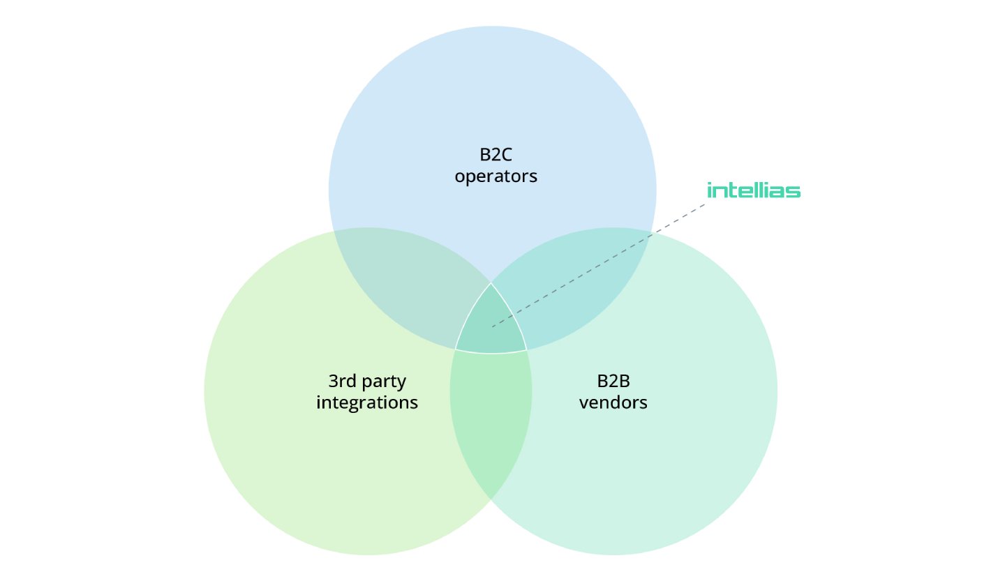 Intellias helps both B2B vendors and B2C operators create innovative iGaming products and services.