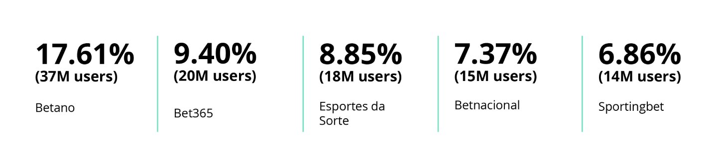 An infographic showing the top five iGaming operators in Brazil by market share. 