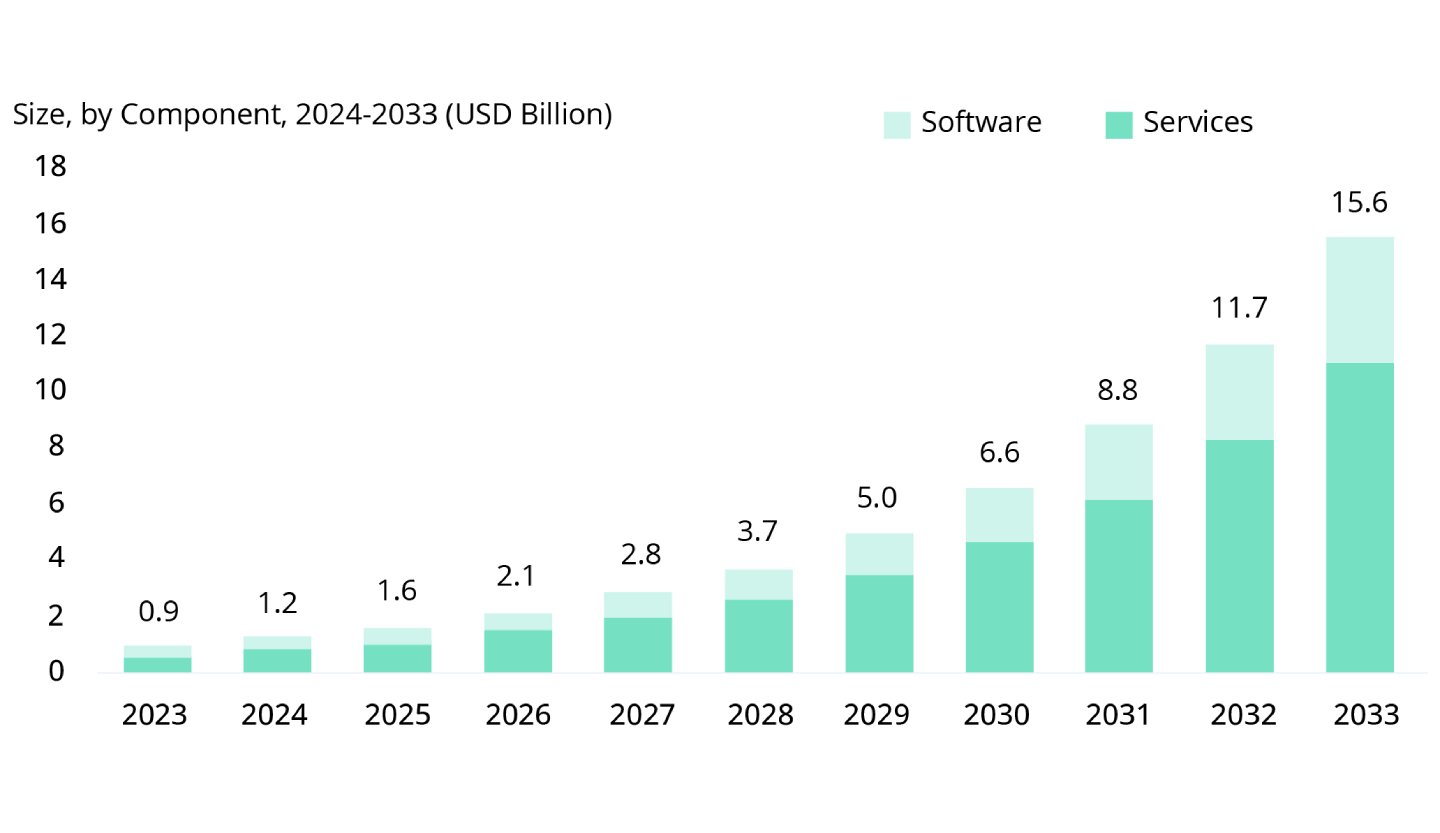 Global AI in sports analytics market