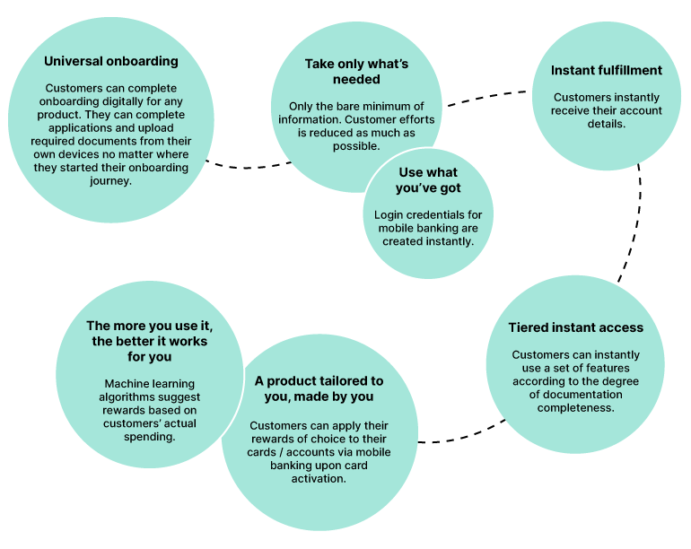 Customer journey map. 