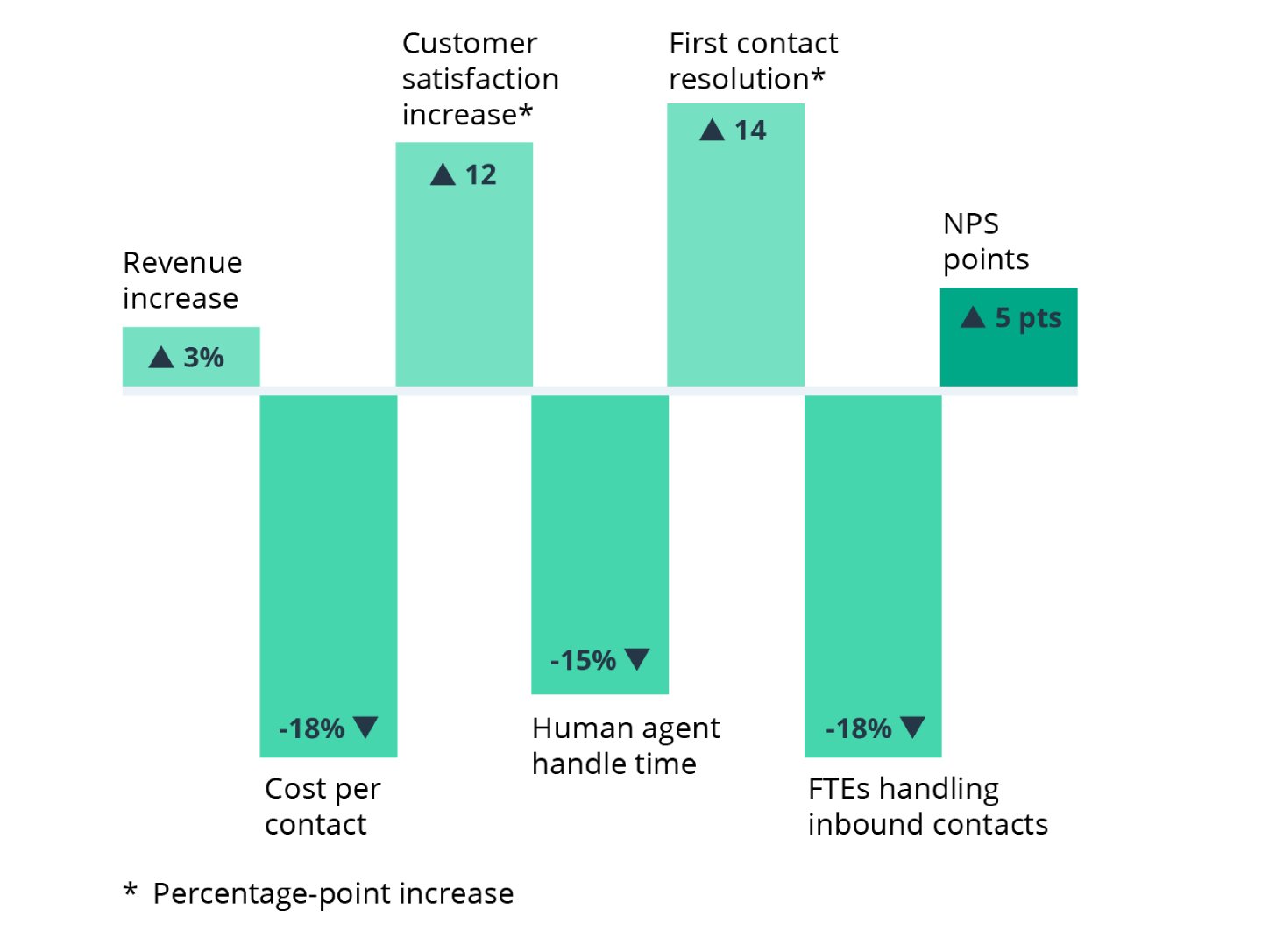 An infographic showing how AI virtual agents improve customers satisfaction and support.
