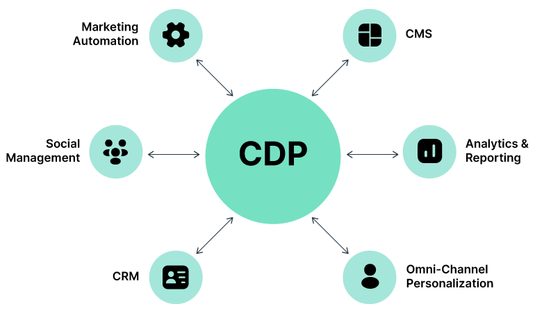 Integrating a CDP in retail