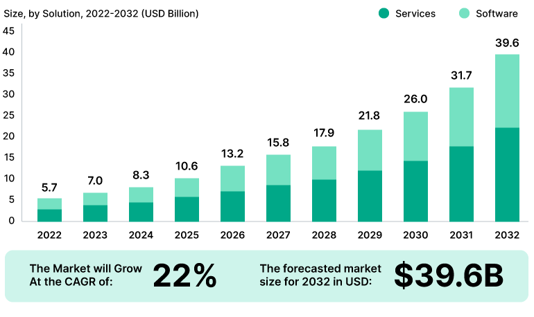 Global retail analytics market, 2022-2032