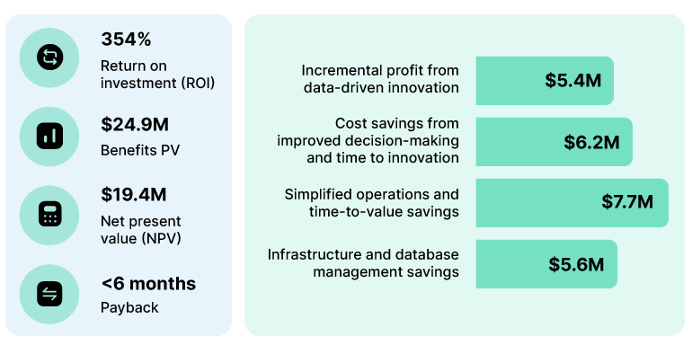 Snowflake conducted a Total Economic Report on the value of its cloud services to four companies, aggregating the results into a composite organization. The benefits of its cloud services were worth $24.9M over three years versus costs of $5.5M, adding up to a net present value (NPV) of $19.4M and an ROI of 354%.