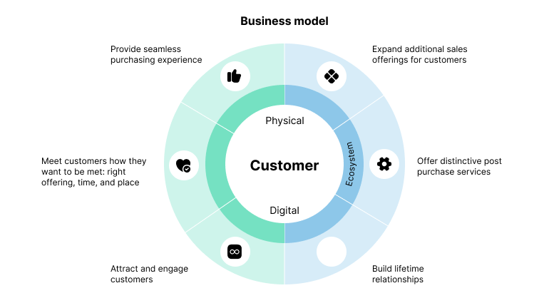 Reimagine Brand Loyalty with a Customer-Centric Business Model