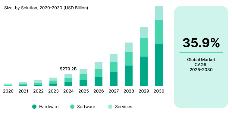 A chart showing the growing size of the AI market.