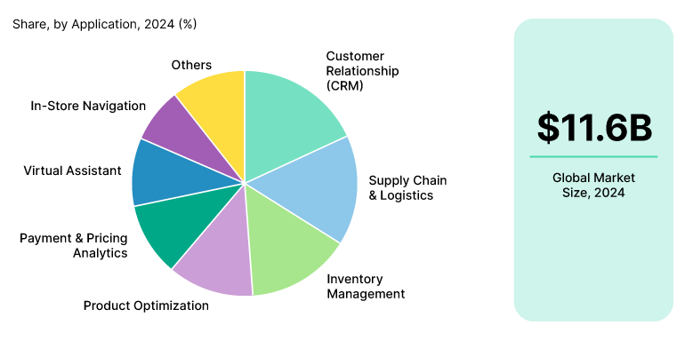 An infographic showing key AI use cases in retail.