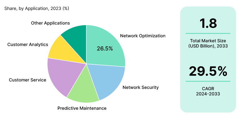 An infographic showing key AI use cases in the telecom industry.