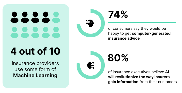 An infographic highlighting AI adoption in the insurance industry.