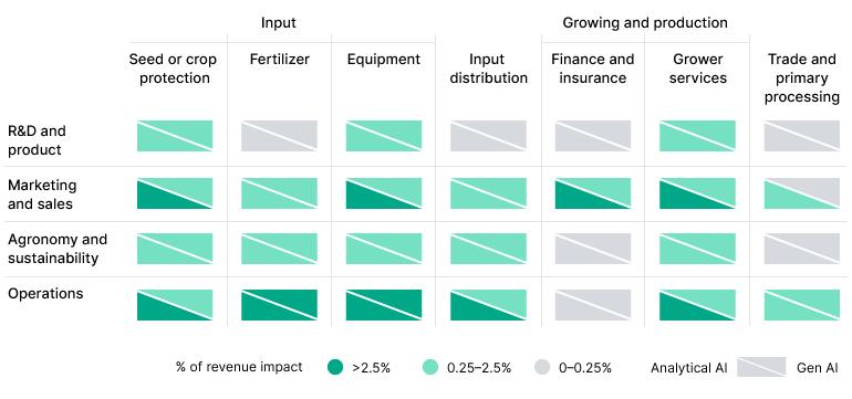 A chart showing the areas of Ag where AI and GenAI are creating value.