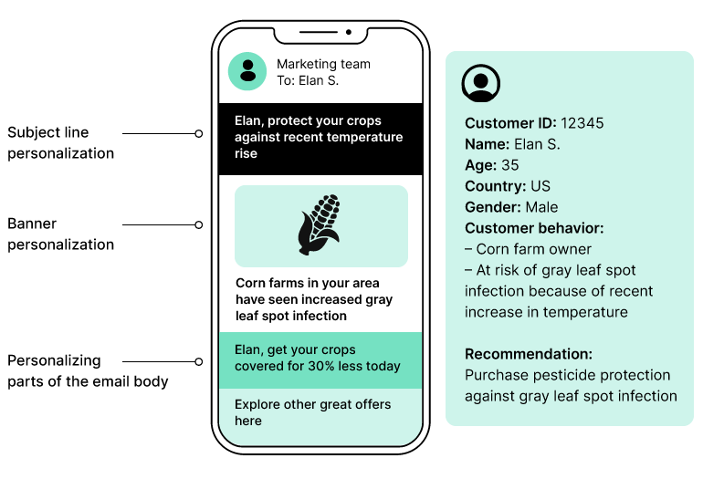 A mobile device screen shows marketing content assisted for a corn farm owner