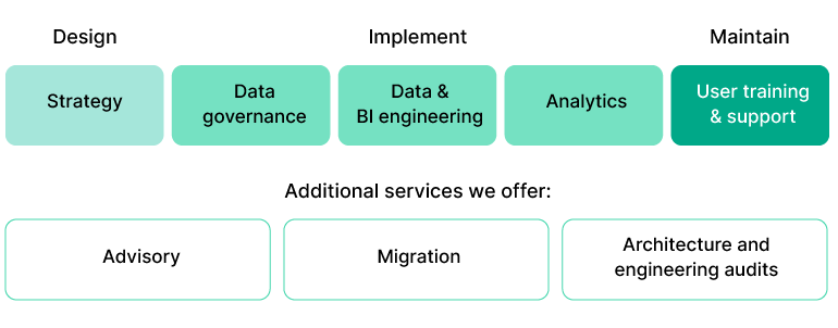 Intellias’ approach to predictive analytics implementation. 