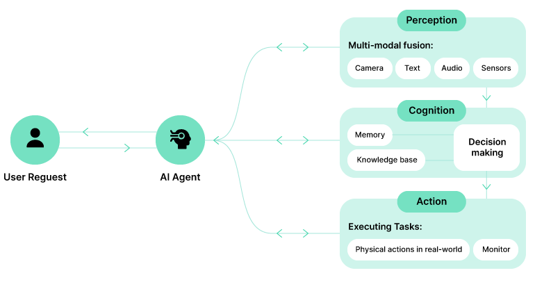 Agentic AI workflow