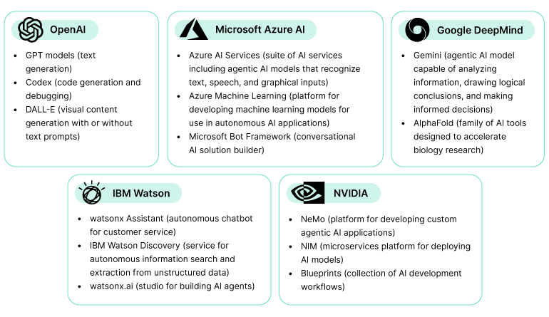 Leaders of the global market of agentic AI solutions