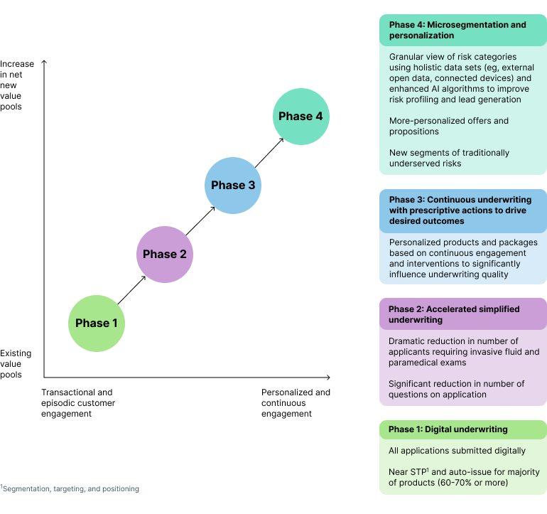 Four layers to AI capabilities for insurance. 