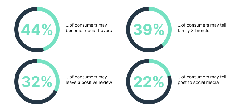 An infographic highlighting the positive outcomes of retail personalization.