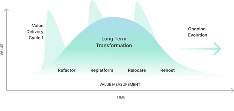An infographic showing Intellias' two-speed approach to app modernization.