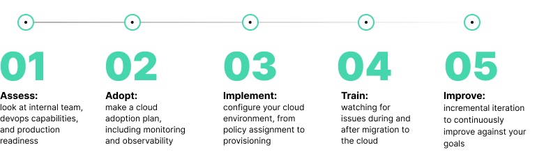 Intellias’ 5-Step Process for Successful Cloud Transformation.