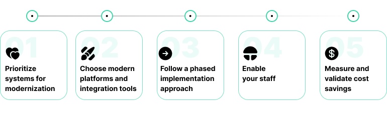 Proven steps to take to ensure a successful retail application modernization process.