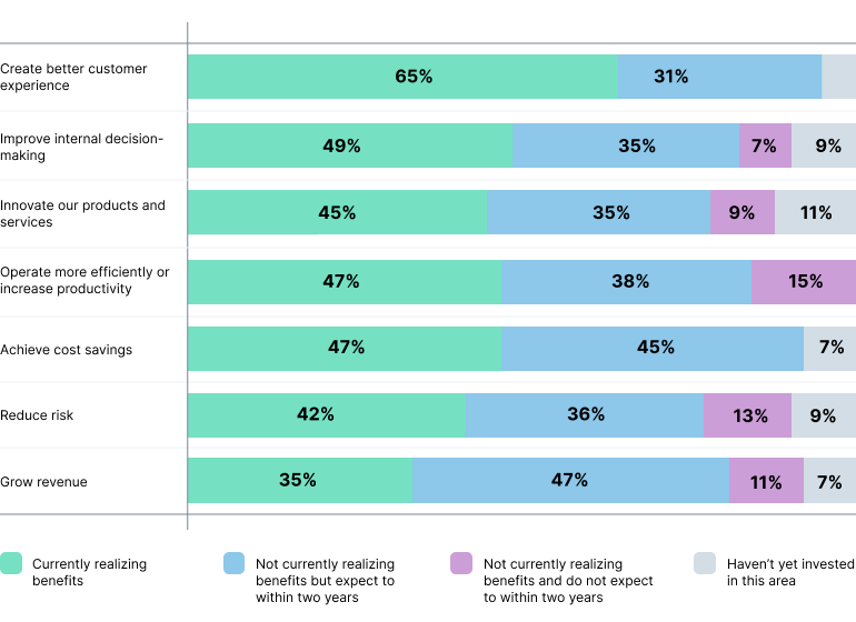 The infographics explaining how and where AI investments are paying off for insurance providers. 
