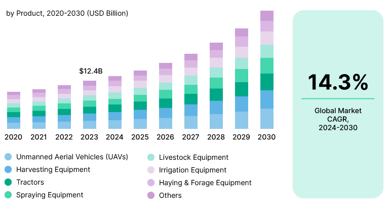 A chart showing the growing market for autonomous farm equipment.