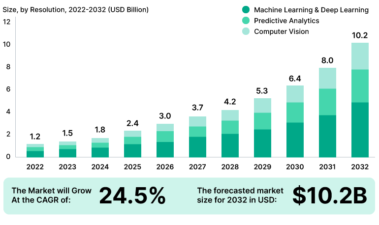 A chart showing the growing market for AI in agriculture.