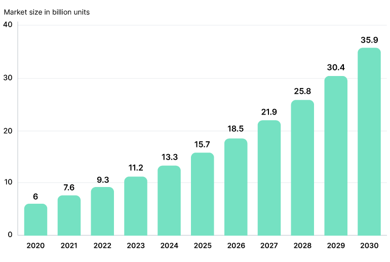 A chart showing the growing demand for agricultural robots.
