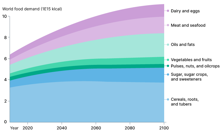 The global food demand forecast.