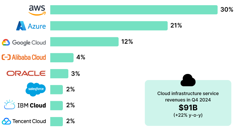 A chart showing market share for leading cloud services providers.