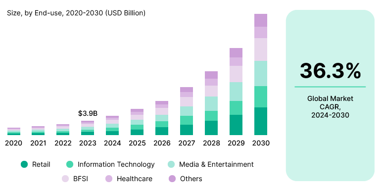 Recommendation engine market by industries for the period 2020-2023