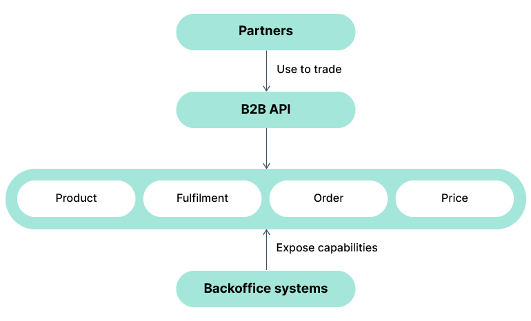 Access Real-Time Back-Office Systems with a B2B API for External Customers