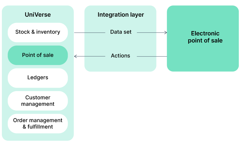 Modernizing a Point of Sale Platform, Democratizing Data to 300+ Locations