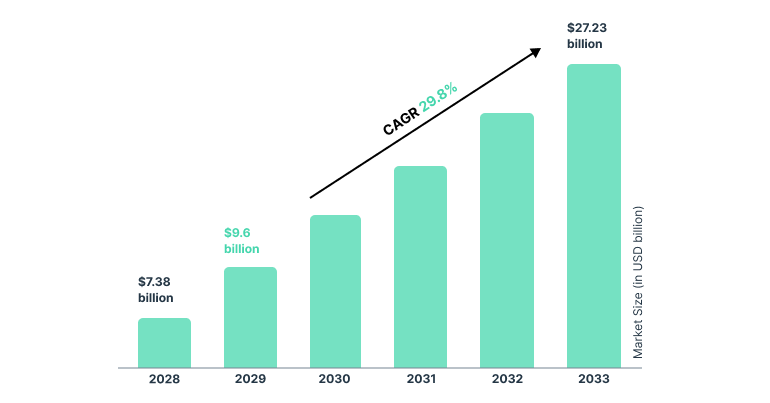 A chart showing the projected size of the AI inventory management market over time. 