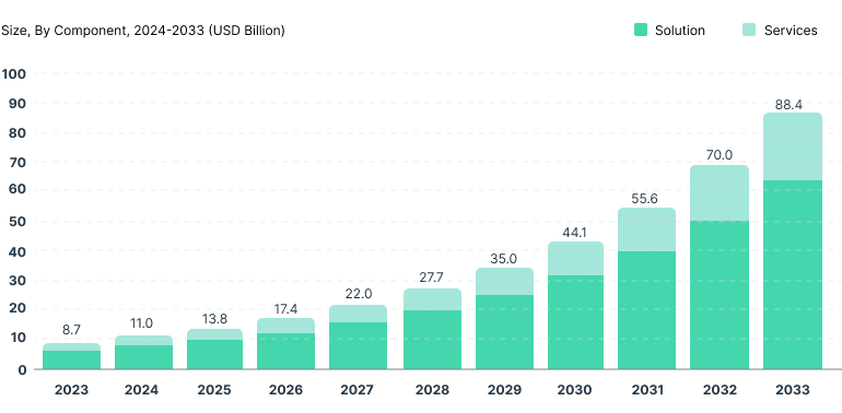 A chart showing the growing market for AI in warehousing.