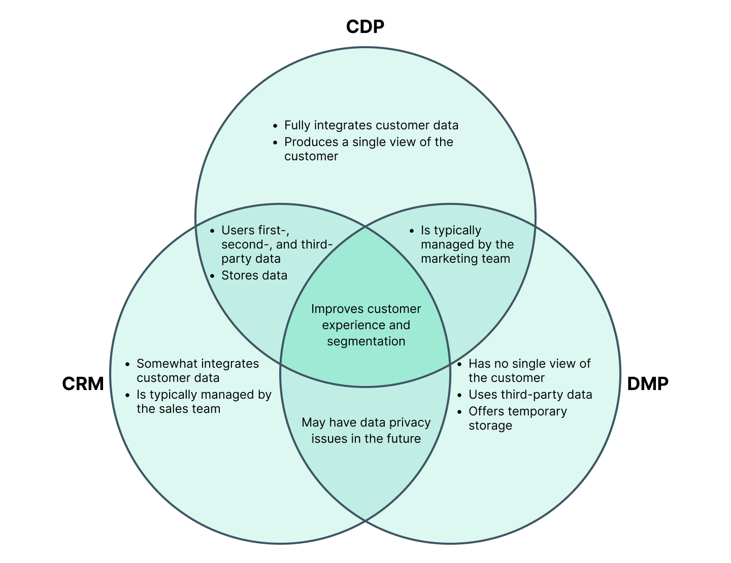 A Venn diagram showing howe CDPs compared with CRMs and DMPs.