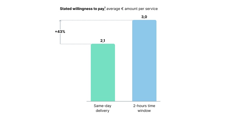 A chart showing customer's preference for a two-hour delivery window over same-day delivery.