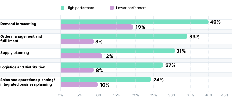 An infographic showing how high-performing businesses are using AI in supply chain more than low-performing ones.