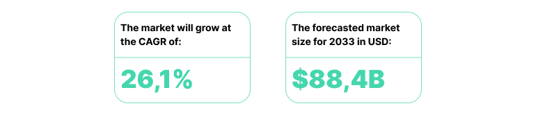 The forecasted AI in warehousing market growth and size.