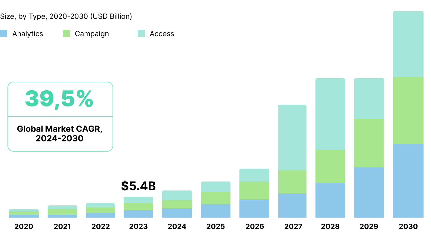 A chart showing the growing market for CDPs.
