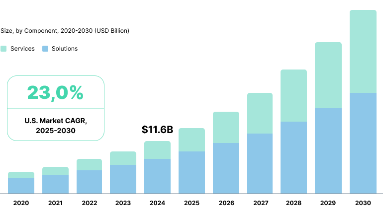 A chart showing the growing market for AI in retail.