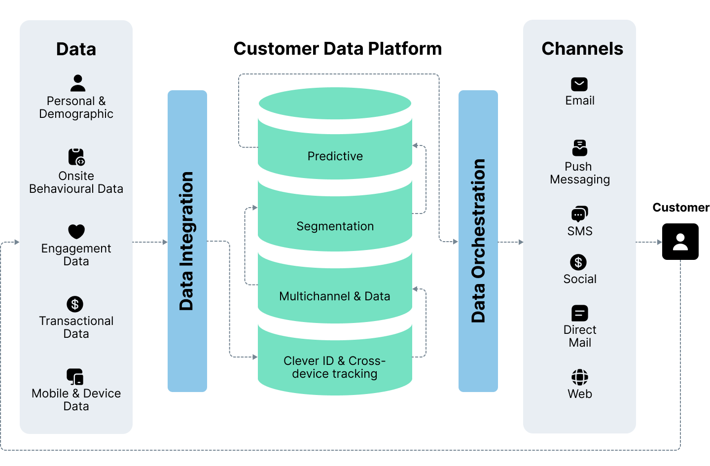 An infographic showing how CDPs act as a unified data layer.